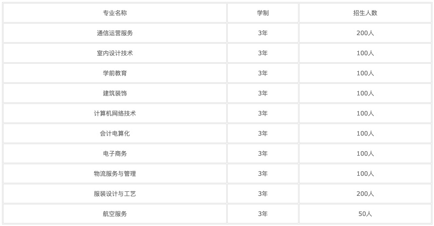 2021年长庆石油职业技术学院招生计划