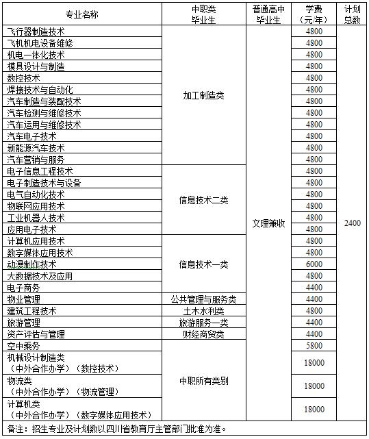 2021年Xi高速铁路学校学费